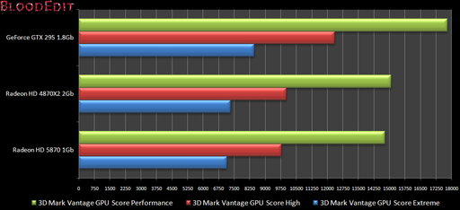 Игровое железо - Radeon HD 5870 vs. Radeon HD 4870X2 vs. GeForce GTX 295
